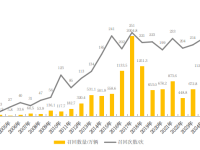 汽车召回量激增六成破千万，新能源车成召回“新宠”