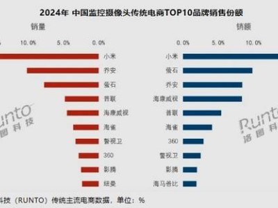 中国消费级摄像头市场五年持续增长，小米领跑，未来低功耗4G摄像头成趋势？