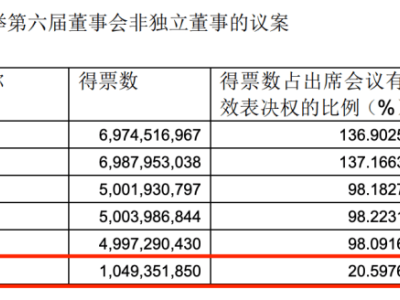 永辉超市控制权之战：叶国富主导改革，原CEO李松峰黯然离场