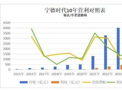 宁德时代2024财报揭秘：三大战略调整，能否穿越行业周期低谷？