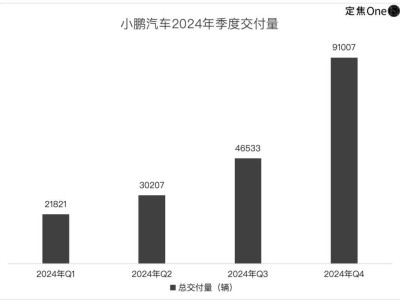 小鹏汽车2024财报透视：亏损收窄，盈利拐点何在？