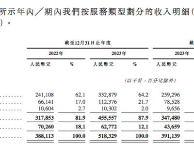 博车网IPO之路：事故车拍卖业务下滑，二手车能否撑起未来？