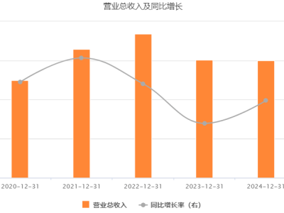 世茂能源连续两年营利下滑，跨界半导体梦碎，第二增长曲线何在？