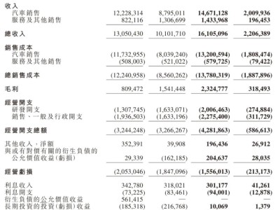 小鹏汽车赠何小鹏2851万股股权，股价跌5.84%仍值25.5亿港元