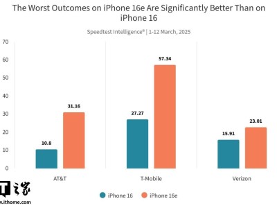 苹果自研C1调制解调器首秀：iPhone 16e网速表现如何？