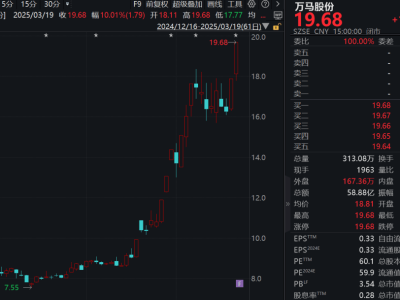 人形机器人热炒下，万马股份两连板，订单收入占比真相如何？