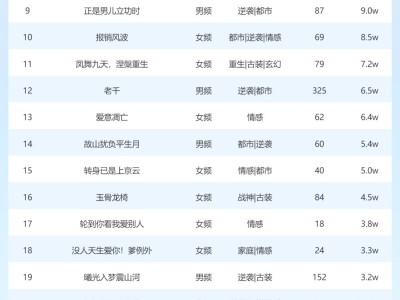 3月19日短剧星图热度榜揭晓：《进厂后我觉醒了》登顶冠军