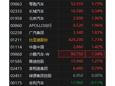 港股汽车板块早盘发力，零跑长城领涨，长城汽车新技术发布会在即