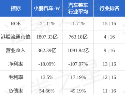 小鹏汽车获招商证券增持评级，目标价上调至115港元