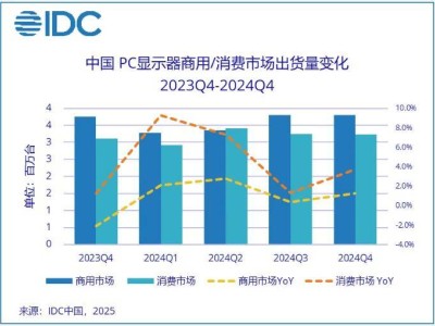 2024年中国PC显示器市场出货增长，电竞显示器成新驱动力