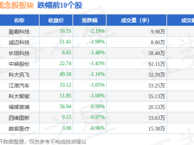 蔚来汽车概念股3月20日微跌，盈趣科技领跌，资金流向引关注