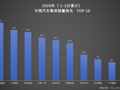 比亚迪双冠加冕，1-2月汽车市场绝对领跑者！