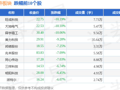 汽车零部件板块表现亮眼，3月20日涨幅超1%，主力资金净流入近十亿