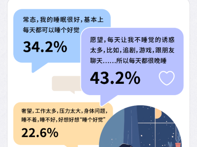 年轻人睡眠大调查：九成期待“睡个好觉”成2025年生活关键词