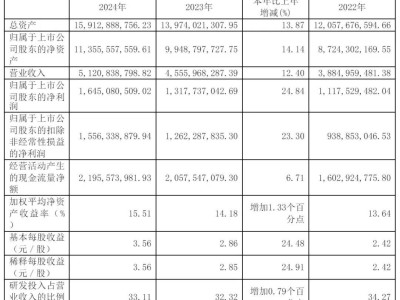 金山办公2024年财报亮眼：营收51亿，净利增两成，拟派发4亿红利