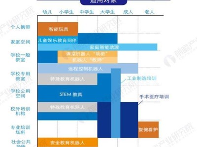 教育机器人需求热点揭秘：STEAM教具与身心障碍治疗成主流应用