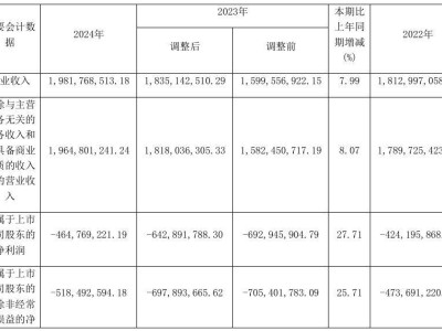 吉视传媒2024年净亏损4.65亿元 连续4年未分红