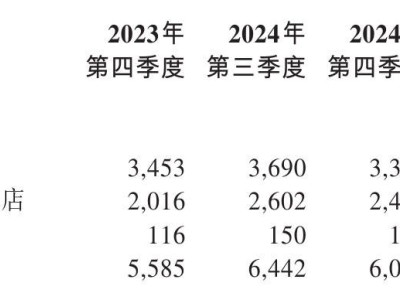 华住集团2024年业绩揭晓：营收增9%至238亿，净利润下滑27%仍派息3亿美元