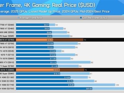 AMD RX 9070 XT领衔！最新4K显卡性价比排行出炉