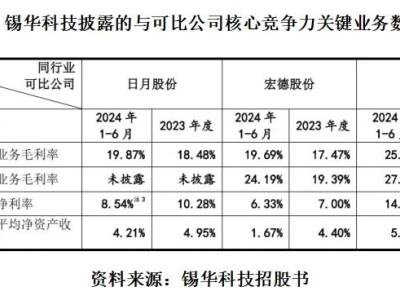 锡华科技IPO遭质疑：回避强劲对手豪迈科技，选择性披露引关注