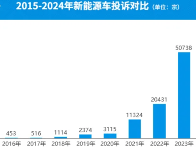 2024年新能源车投诉激增：服务问题成重灾区，质量问题依旧突出