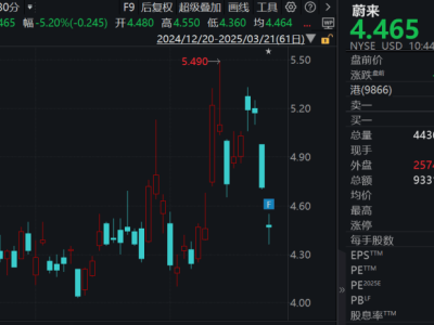 蔚来财报亮眼股价却跌！李斌：降本持续，Q4盈利有信心