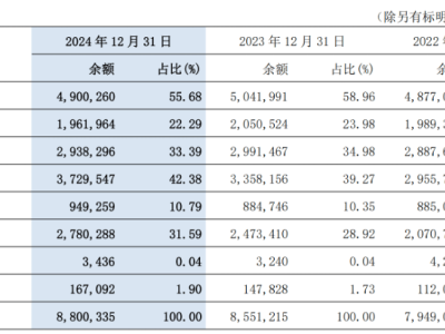 交通银行2024年业绩盘点：科技投入加大，净息差收窄，个人贷款不良率上升