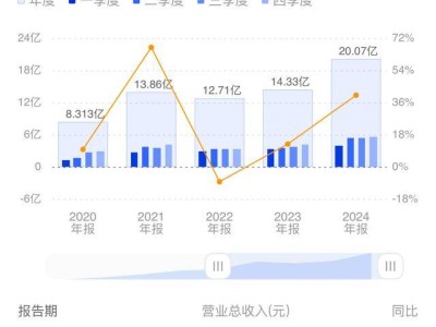 乐鑫科技2024年度净利大增149%，非智能家居领域增速亮眼，端侧芯片布局加速！