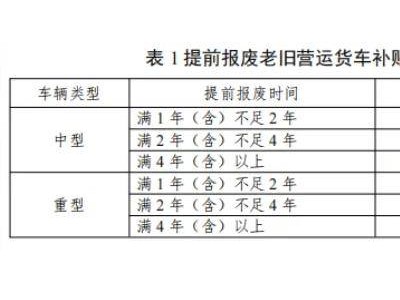 老旧货车报废更新，最高补贴可达4.5万元！