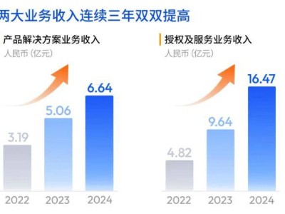 地平线首份年报亮点：营收大增53.6%，净亏损扩大，智驾方案交付创新高