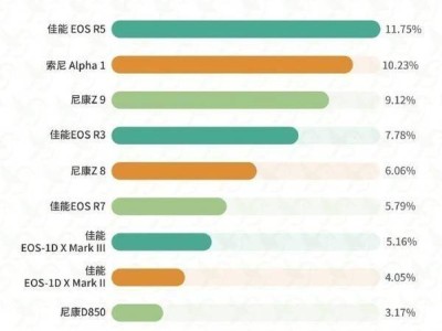 “打鸟”相机哪家强？佳能领跑，尼康Z9跻身前三！