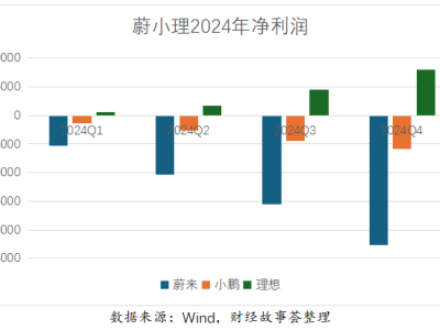 蔚来卖车巨亏，降本增效能否助其扭亏为盈？