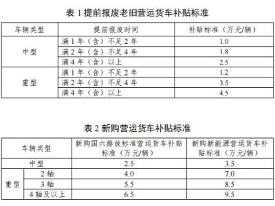 老旧货车新能源公交报废更新，最高补贴9.5万！你符合条件吗？