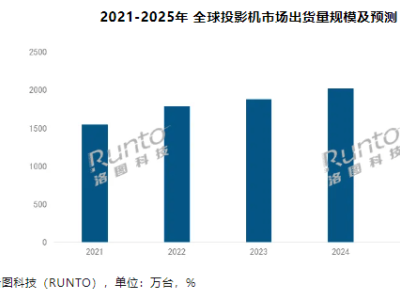 2024全球投影机市场盘点：中国领跑，西欧激增，拉美崛起