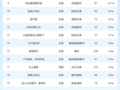 3月23日短剧星图热度揭晓：《烽火长祭慎行殇》登顶冠军