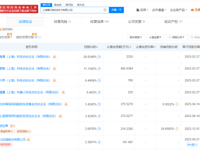 智元机器人法人变更，腾讯等巨头入股，注册资本增至8000万