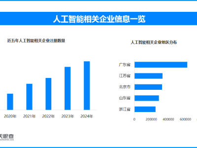 AI赋能产业描绘未来新图景 广东省人工智能相关企业位居全国首位