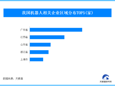 美的集团曝光能跳舞比心的人形机器人 我国1年成立19.3万家相关企业竞争激烈