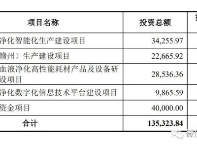 威高血净年营收36亿，拟上市募资13.5亿，华兴资本持股引关注