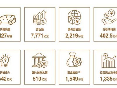 比亚迪2024财报亮眼：营收7771亿，净利润402亿，分红大方理财稳健