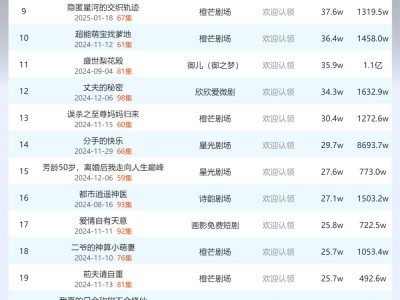 3月24日快手短剧日榜揭晓：《寒门状元，竟是落难千金》荣登榜首