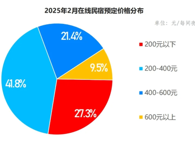 民宿热下的冷思考：六成老板后悔，未来民宿投资该何去何从？