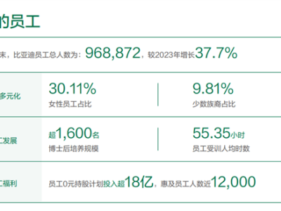 比亚迪员工总数近百万，研发人员超12万，研发投入创新高