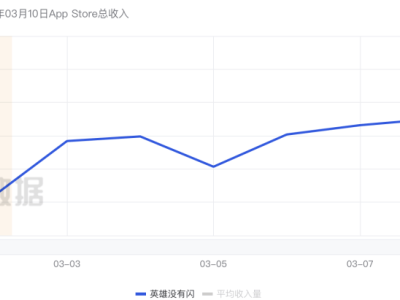 《英雄没有闪》11天狂揽6400万，三七互娱新爆款能否续写卡牌传奇？