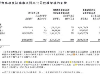 小米配股后雷军持股降至23.4% 股份价值仍超3000亿