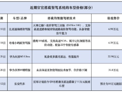 智驾普及战正酣：车企竞相“亮剑”，6万级车型也搭高阶智驾