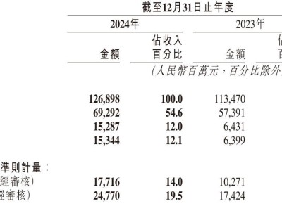 程一笑掌舵快手全年成绩单：营收破千亿，利润大增近140%