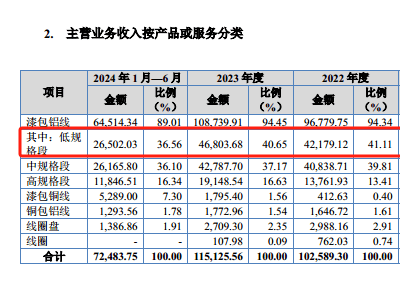 兢强科技IPO：净利润下滑，经营性现金净流出，却大举分红何解？