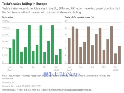 特斯拉2月欧洲销量续跌，市场份额大幅缩水