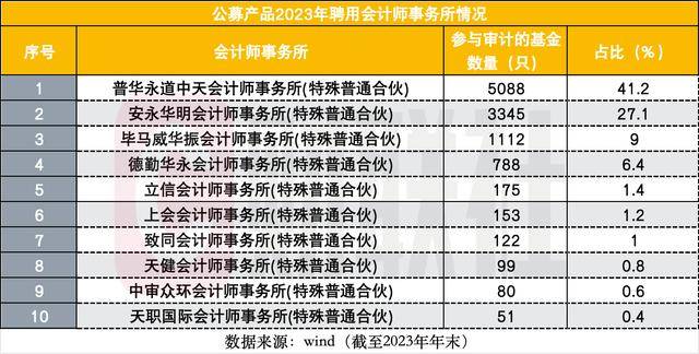 公募审计机构市占率对比图